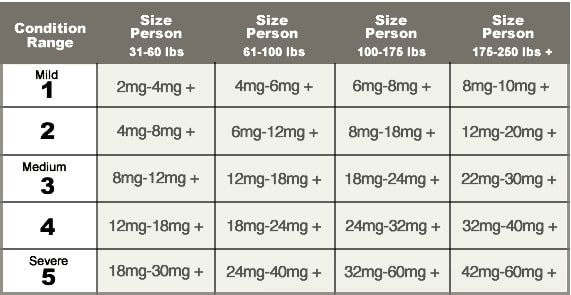 How much CBD do you need