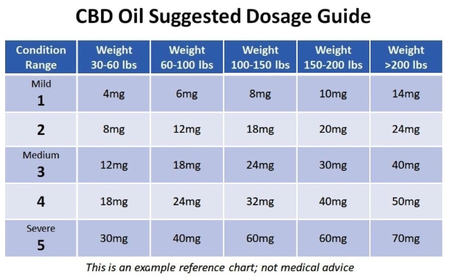 CBD dosages for Erectile Dysfunction
